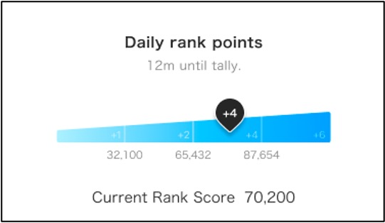 每日点数与 Kudos Score 的进度界面